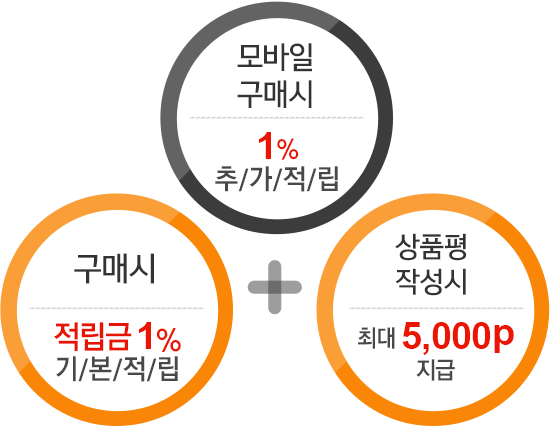 구매시 적립금 1% 기본적립 + 상품평 작성시 최대 5,000p 지급, 모바일 구매시 1% 추가적립